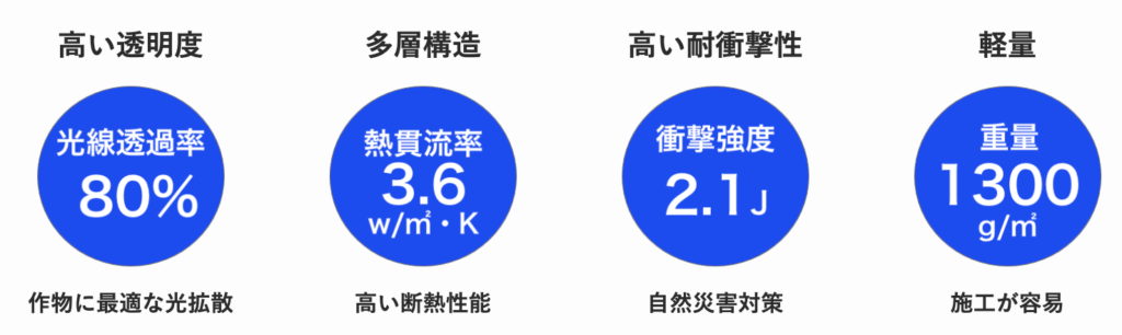 高い透明度で作物に最適な光拡散
多層構造で高い断熱性能
高い耐衝撃性で自然災害対策
軽量で施工が容易